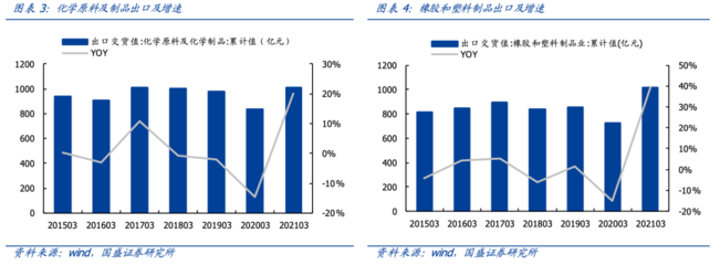 【國盛量化-化工】掘金ETF:石化產(chǎn)業(yè)景氣持續(xù)--易方達中證石化產(chǎn)業(yè)ETF基金投資價值分析