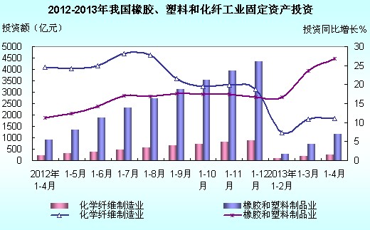 2013年1-4月全國橡膠、塑料、化纖制造業(yè)投資簡(jiǎn)況