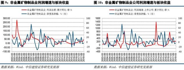 【中信建投 宏觀】利潤是影響行業漲跌幅的關鍵因素嗎?--【產業之思】系列研究之五