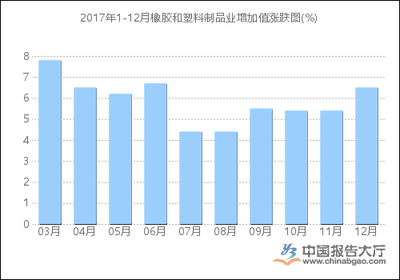 2017年1-12月橡膠制品業(yè)增加值統(tǒng)計(jì)分析